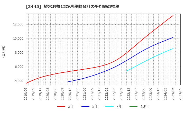 3445 (株)ＲＳ　Ｔｅｃｈｎｏｌｏｇｉｅｓ: 経常利益12か月移動合計の平均値の推移