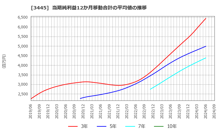 3445 (株)ＲＳ　Ｔｅｃｈｎｏｌｏｇｉｅｓ: 当期純利益12か月移動合計の平均値の推移