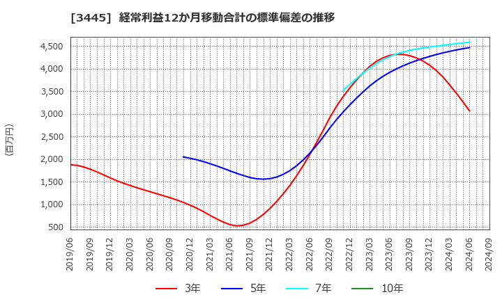 3445 (株)ＲＳ　Ｔｅｃｈｎｏｌｏｇｉｅｓ: 経常利益12か月移動合計の標準偏差の推移