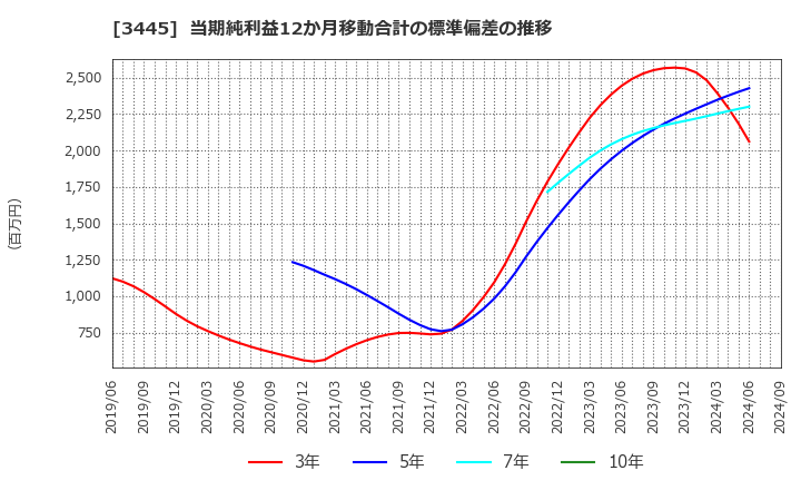 3445 (株)ＲＳ　Ｔｅｃｈｎｏｌｏｇｉｅｓ: 当期純利益12か月移動合計の標準偏差の推移