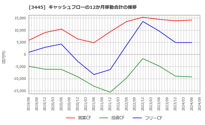 3445 (株)ＲＳ　Ｔｅｃｈｎｏｌｏｇｉｅｓ: キャッシュフローの12か月移動合計の推移