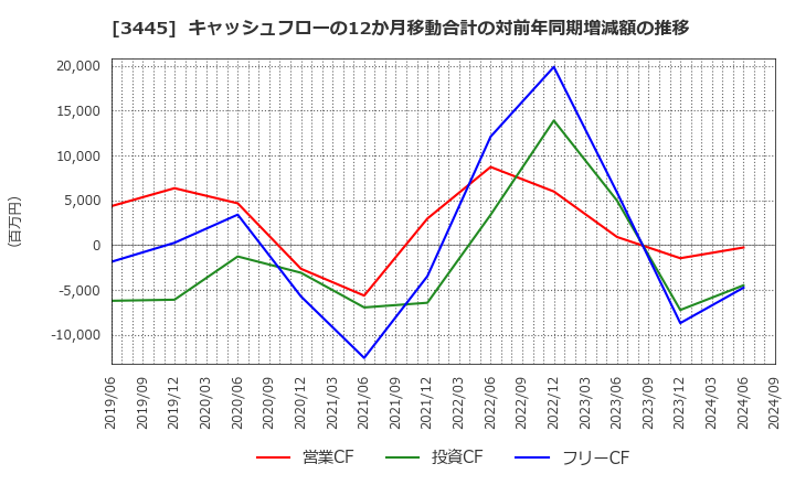 3445 (株)ＲＳ　Ｔｅｃｈｎｏｌｏｇｉｅｓ: キャッシュフローの12か月移動合計の対前年同期増減額の推移