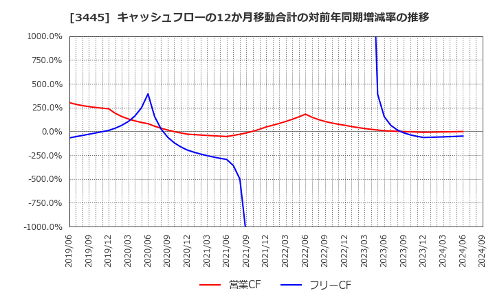 3445 (株)ＲＳ　Ｔｅｃｈｎｏｌｏｇｉｅｓ: キャッシュフローの12か月移動合計の対前年同期増減率の推移