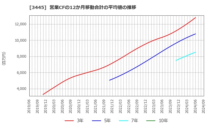 3445 (株)ＲＳ　Ｔｅｃｈｎｏｌｏｇｉｅｓ: 営業CFの12か月移動合計の平均値の推移