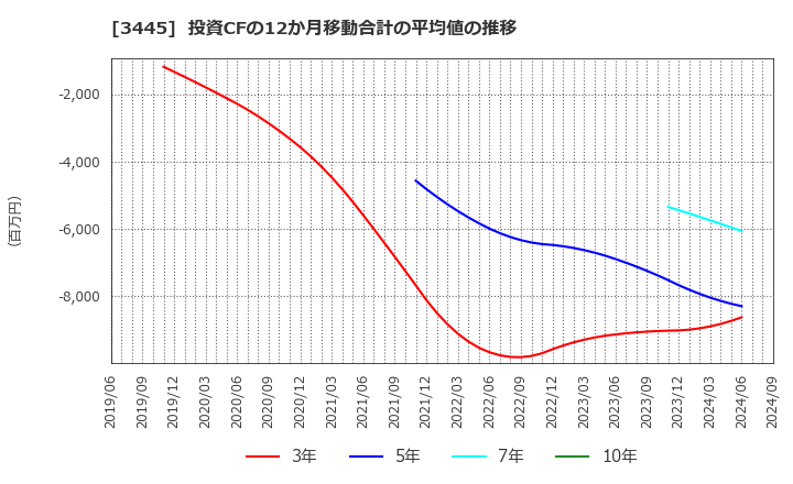 3445 (株)ＲＳ　Ｔｅｃｈｎｏｌｏｇｉｅｓ: 投資CFの12か月移動合計の平均値の推移