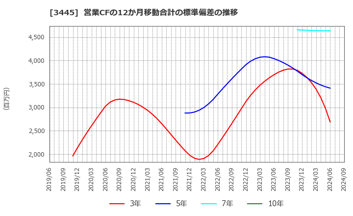 3445 (株)ＲＳ　Ｔｅｃｈｎｏｌｏｇｉｅｓ: 営業CFの12か月移動合計の標準偏差の推移