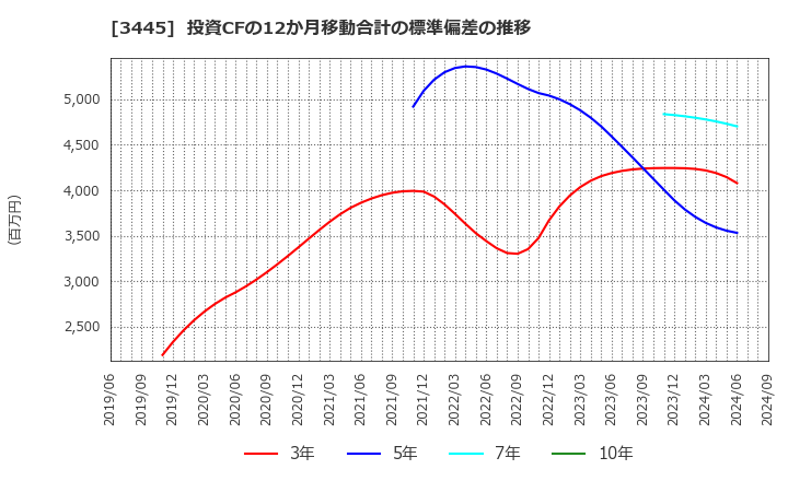 3445 (株)ＲＳ　Ｔｅｃｈｎｏｌｏｇｉｅｓ: 投資CFの12か月移動合計の標準偏差の推移