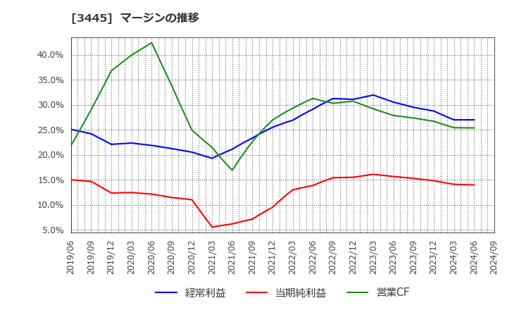 3445 (株)ＲＳ　Ｔｅｃｈｎｏｌｏｇｉｅｓ: マージンの推移