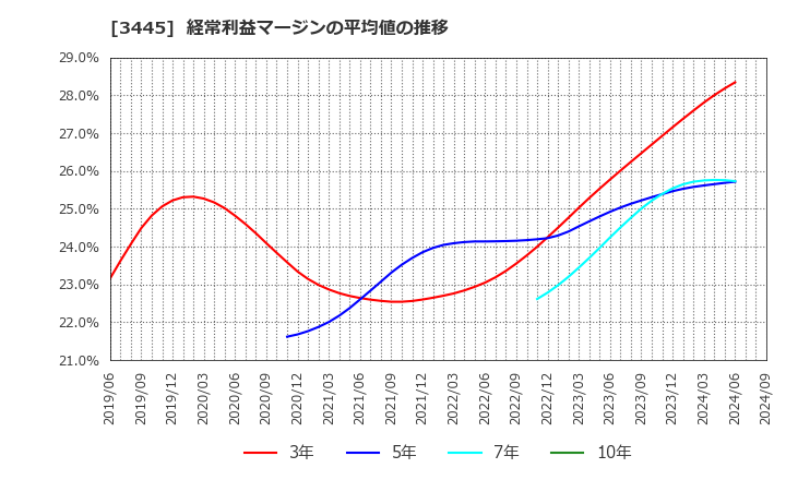 3445 (株)ＲＳ　Ｔｅｃｈｎｏｌｏｇｉｅｓ: 経常利益マージンの平均値の推移