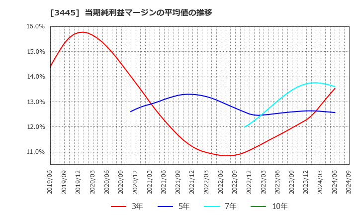 3445 (株)ＲＳ　Ｔｅｃｈｎｏｌｏｇｉｅｓ: 当期純利益マージンの平均値の推移