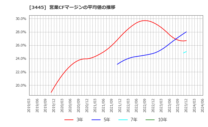 3445 (株)ＲＳ　Ｔｅｃｈｎｏｌｏｇｉｅｓ: 営業CFマージンの平均値の推移