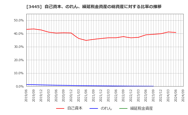 3445 (株)ＲＳ　Ｔｅｃｈｎｏｌｏｇｉｅｓ: 自己資本、のれん、繰延税金資産の総資産に対する比率の推移