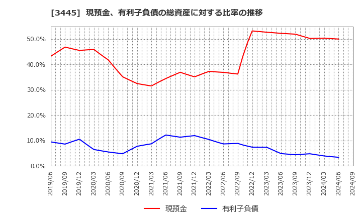 3445 (株)ＲＳ　Ｔｅｃｈｎｏｌｏｇｉｅｓ: 現預金、有利子負債の総資産に対する比率の推移