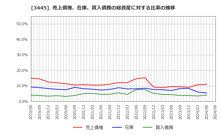 3445 (株)ＲＳ　Ｔｅｃｈｎｏｌｏｇｉｅｓ: 売上債権、在庫、買入債務の総資産に対する比率の推移