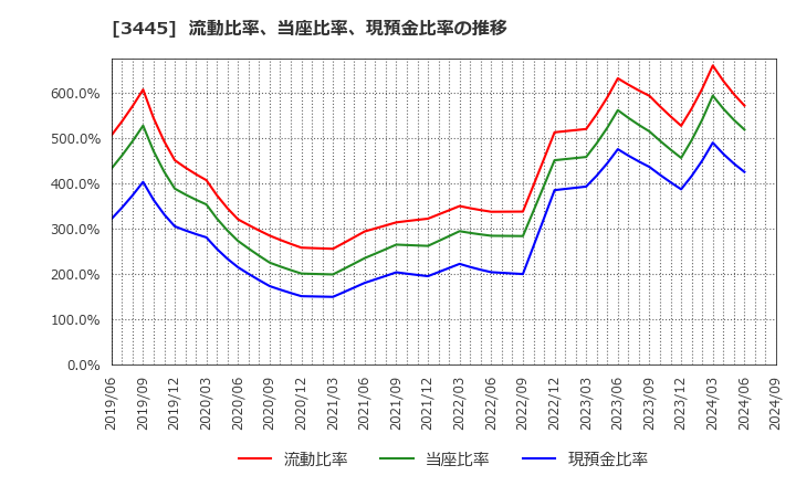 3445 (株)ＲＳ　Ｔｅｃｈｎｏｌｏｇｉｅｓ: 流動比率、当座比率、現預金比率の推移