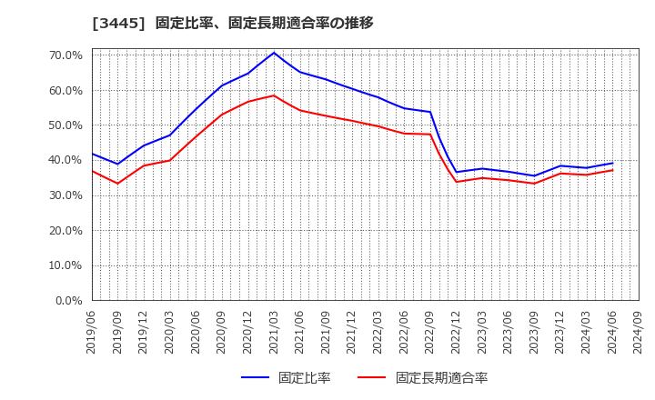 3445 (株)ＲＳ　Ｔｅｃｈｎｏｌｏｇｉｅｓ: 固定比率、固定長期適合率の推移