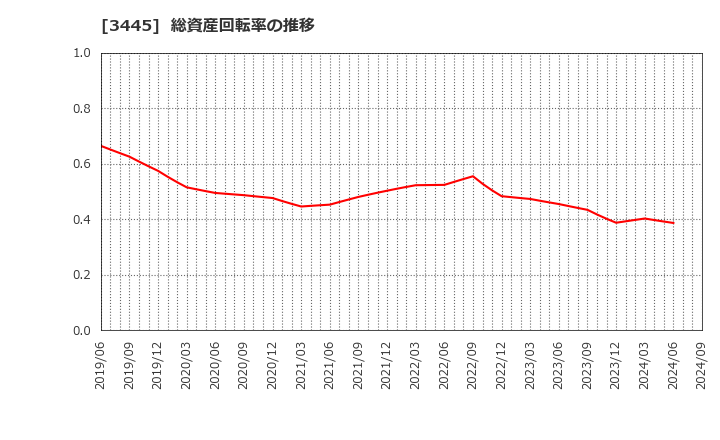 3445 (株)ＲＳ　Ｔｅｃｈｎｏｌｏｇｉｅｓ: 総資産回転率の推移