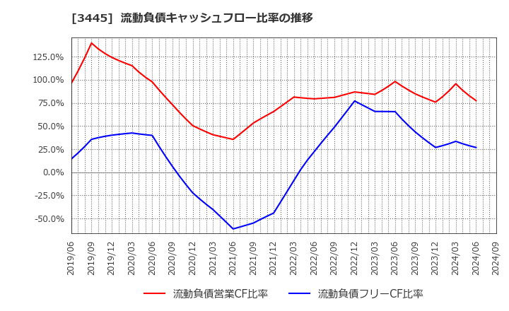 3445 (株)ＲＳ　Ｔｅｃｈｎｏｌｏｇｉｅｓ: 流動負債キャッシュフロー比率の推移