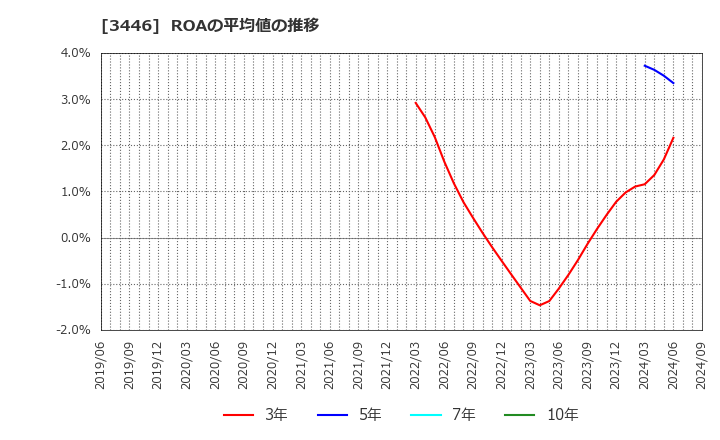 3446 (株)ジェイテックコーポレーション: ROAの平均値の推移