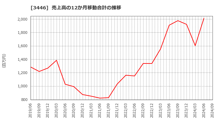 3446 (株)ジェイテックコーポレーション: 売上高の12か月移動合計の推移