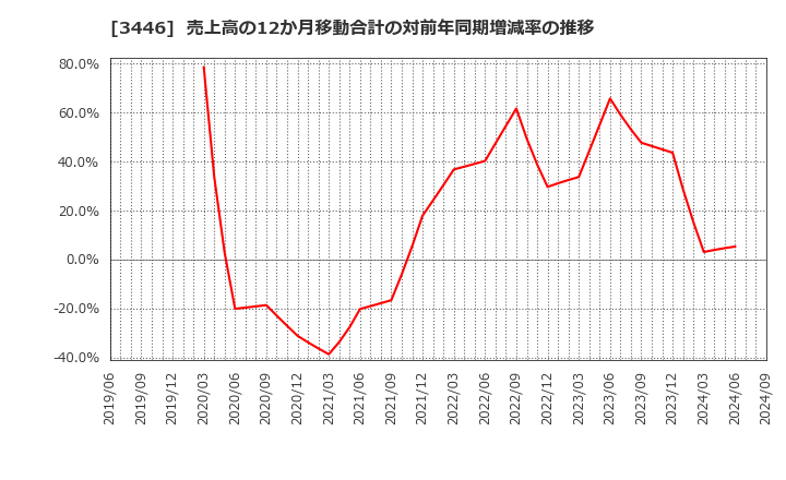 3446 (株)ジェイテックコーポレーション: 売上高の12か月移動合計の対前年同期増減率の推移