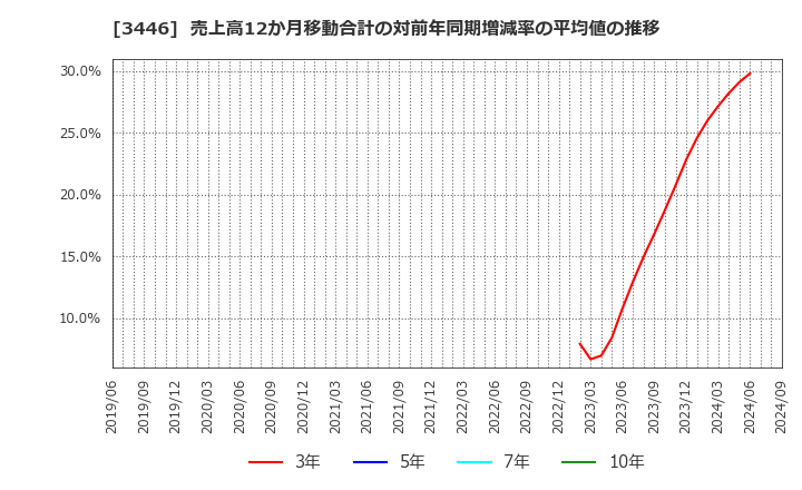 3446 (株)ジェイテックコーポレーション: 売上高12か月移動合計の対前年同期増減率の平均値の推移