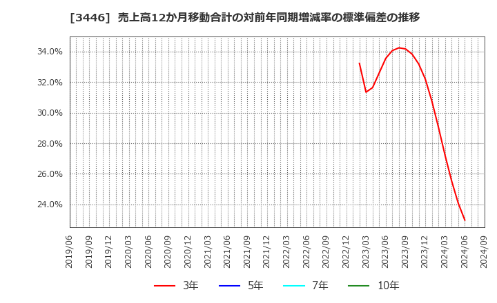 3446 (株)ジェイテックコーポレーション: 売上高12か月移動合計の対前年同期増減率の標準偏差の推移