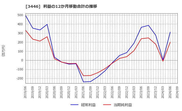 3446 (株)ジェイテックコーポレーション: 利益の12か月移動合計の推移