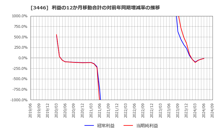 3446 (株)ジェイテックコーポレーション: 利益の12か月移動合計の対前年同期増減率の推移