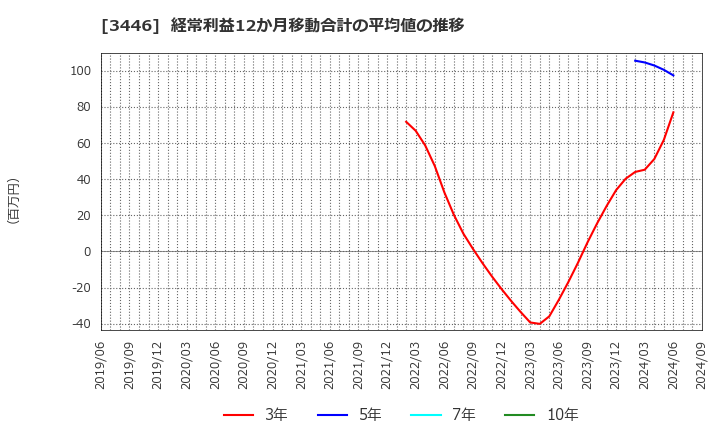 3446 (株)ジェイテックコーポレーション: 経常利益12か月移動合計の平均値の推移