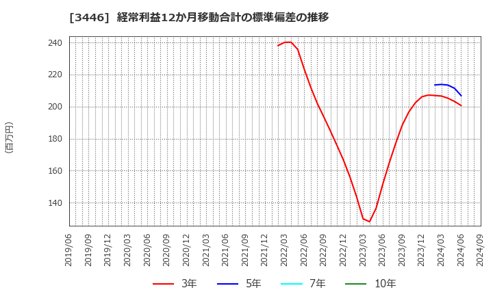 3446 (株)ジェイテックコーポレーション: 経常利益12か月移動合計の標準偏差の推移