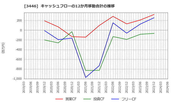 3446 (株)ジェイテックコーポレーション: キャッシュフローの12か月移動合計の推移