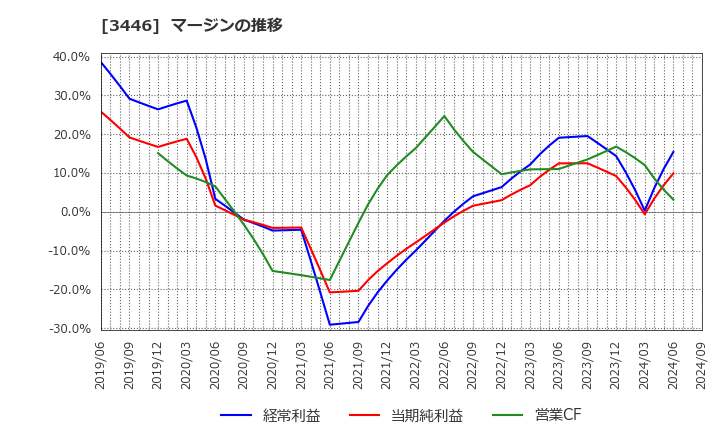 3446 (株)ジェイテックコーポレーション: マージンの推移