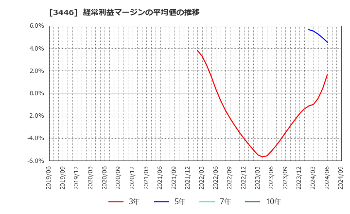 3446 (株)ジェイテックコーポレーション: 経常利益マージンの平均値の推移