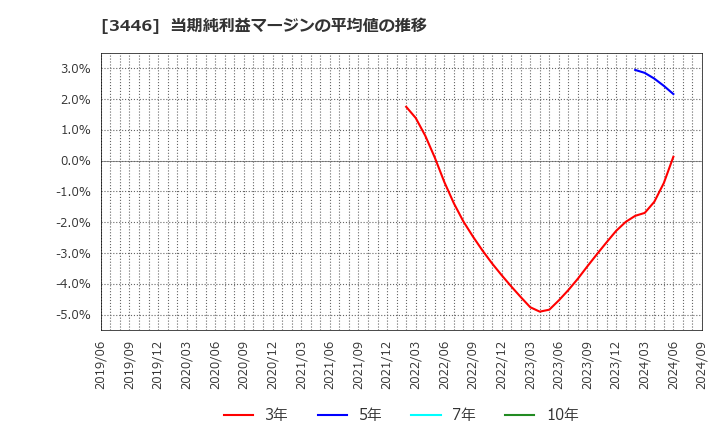 3446 (株)ジェイテックコーポレーション: 当期純利益マージンの平均値の推移