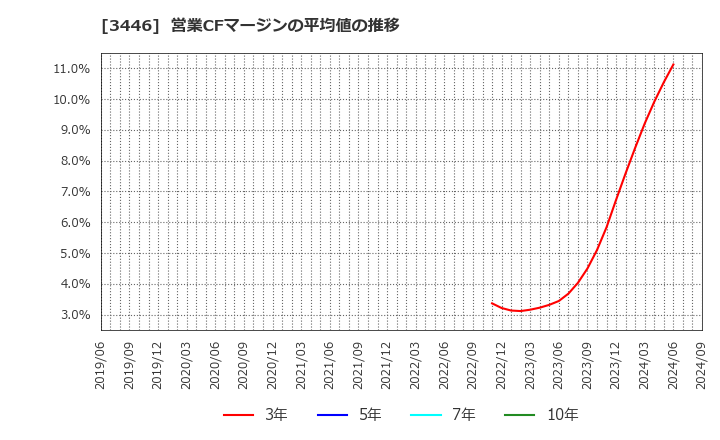 3446 (株)ジェイテックコーポレーション: 営業CFマージンの平均値の推移