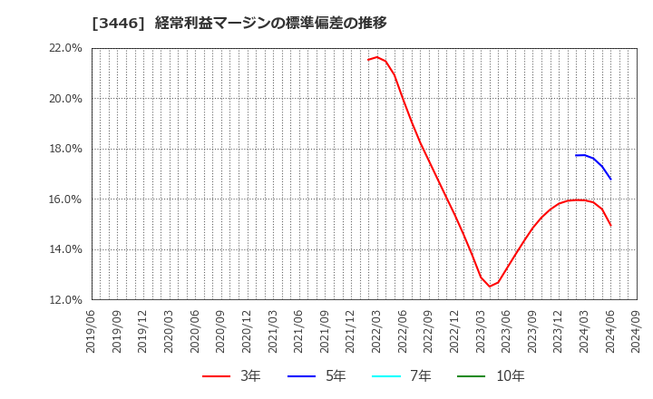 3446 (株)ジェイテックコーポレーション: 経常利益マージンの標準偏差の推移