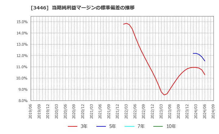 3446 (株)ジェイテックコーポレーション: 当期純利益マージンの標準偏差の推移