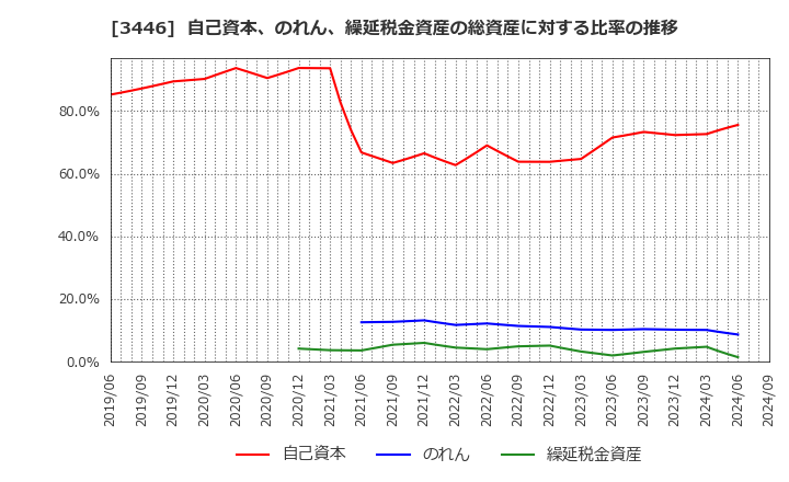 3446 (株)ジェイテックコーポレーション: 自己資本、のれん、繰延税金資産の総資産に対する比率の推移