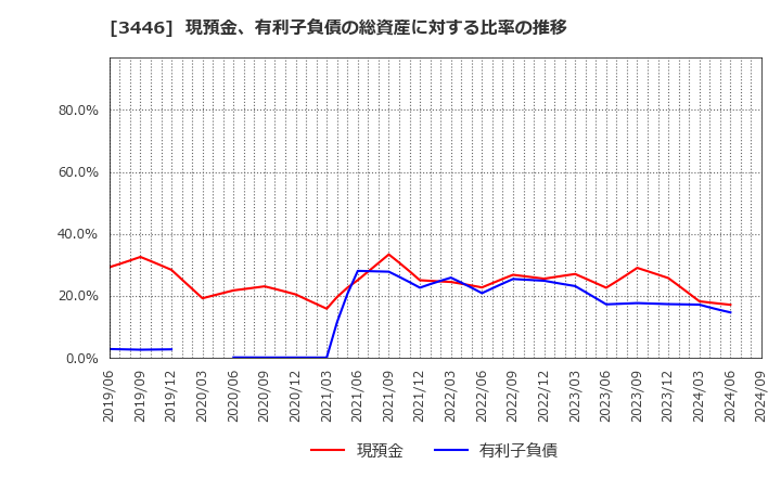 3446 (株)ジェイテックコーポレーション: 現預金、有利子負債の総資産に対する比率の推移