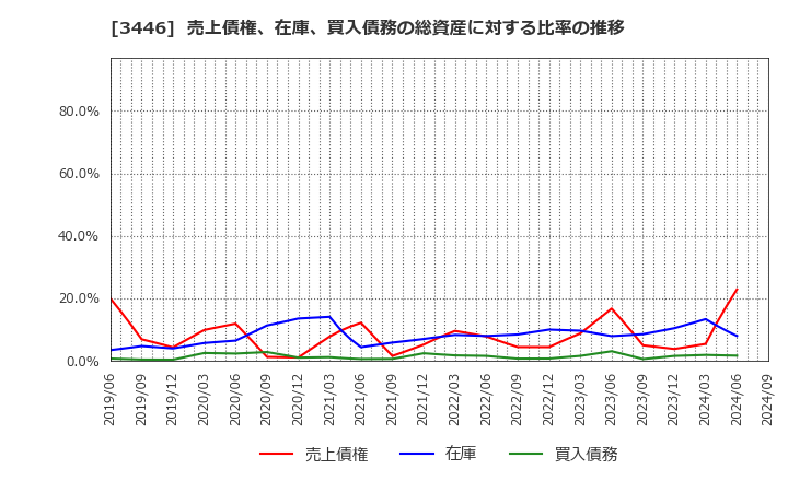 3446 (株)ジェイテックコーポレーション: 売上債権、在庫、買入債務の総資産に対する比率の推移