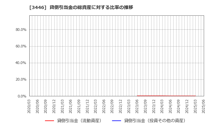 3446 (株)ジェイテックコーポレーション: 貸倒引当金の総資産に対する比率の推移