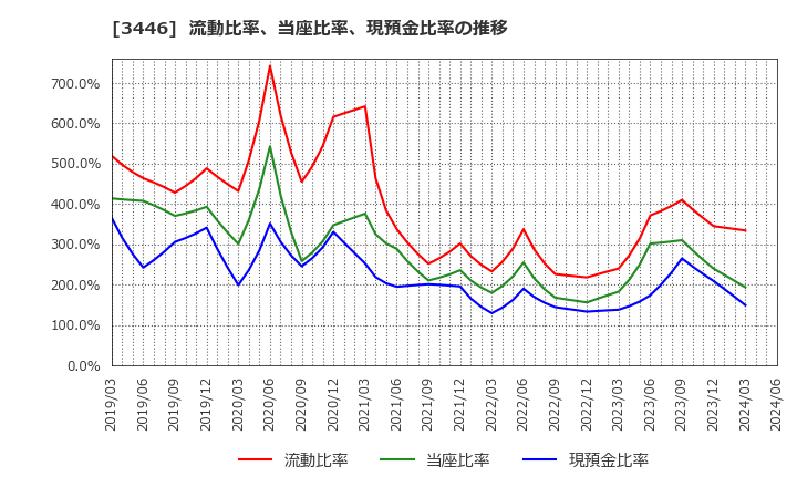 3446 (株)ジェイテックコーポレーション: 流動比率、当座比率、現預金比率の推移