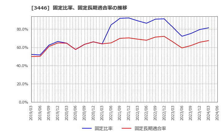 3446 (株)ジェイテックコーポレーション: 固定比率、固定長期適合率の推移