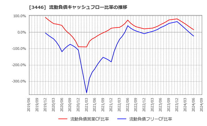 3446 (株)ジェイテックコーポレーション: 流動負債キャッシュフロー比率の推移