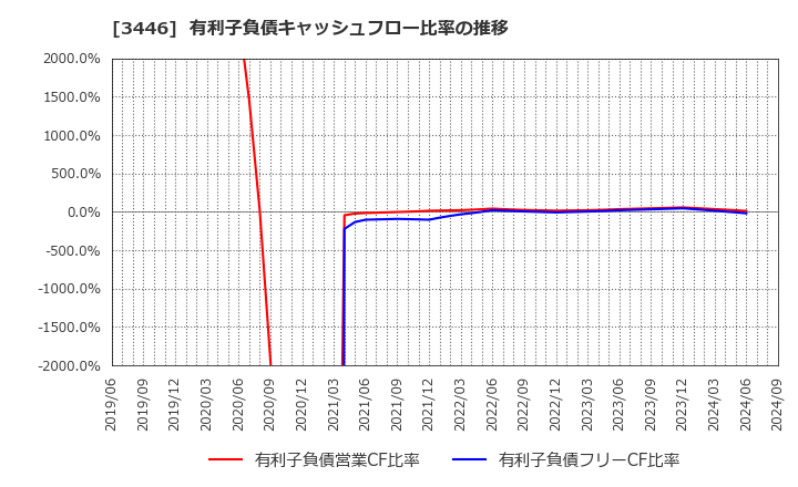 3446 (株)ジェイテックコーポレーション: 有利子負債キャッシュフロー比率の推移