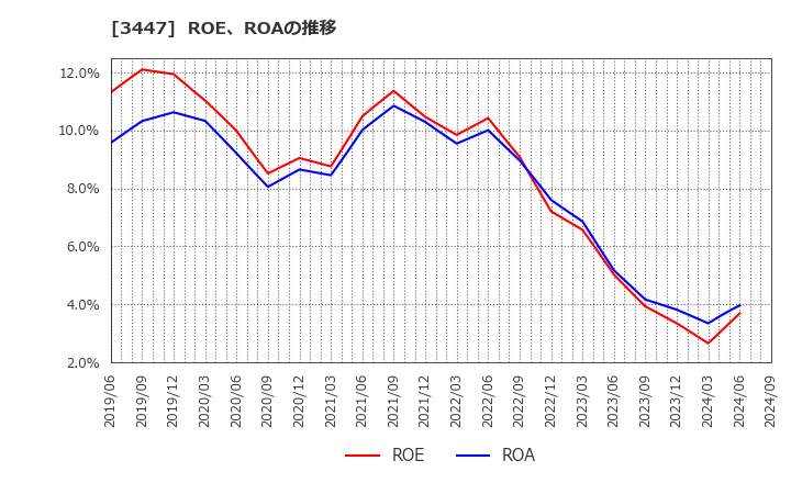 3447 信和(株): ROE、ROAの推移