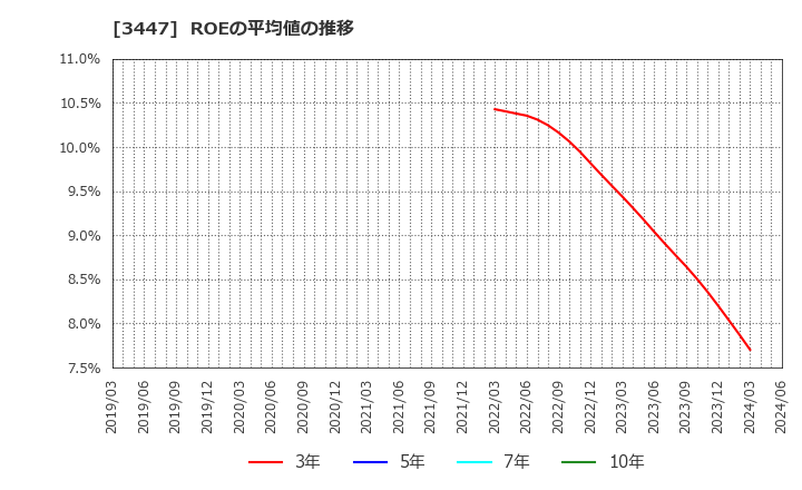 3447 信和(株): ROEの平均値の推移