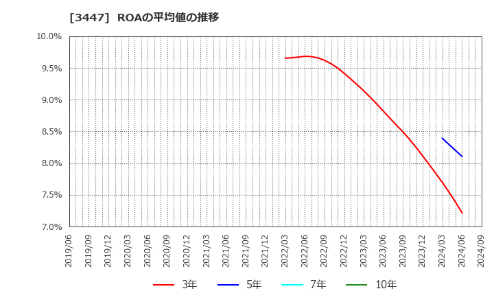 3447 信和(株): ROAの平均値の推移