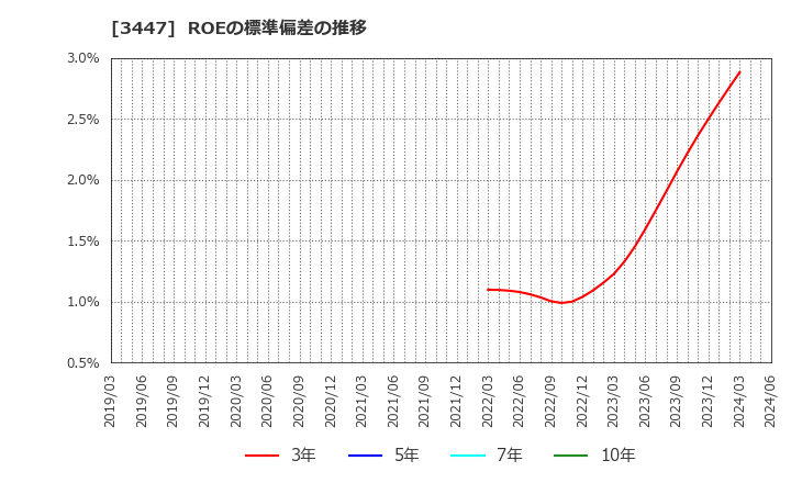 3447 信和(株): ROEの標準偏差の推移